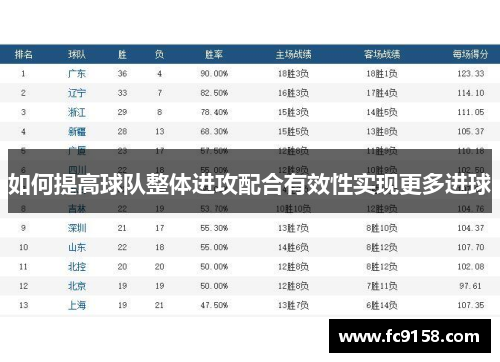 如何提高球队整体进攻配合有效性实现更多进球